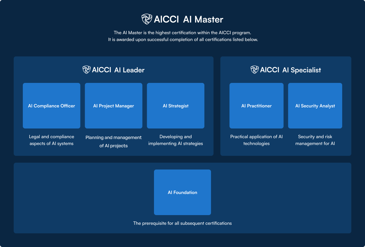 Certification Path AICCI