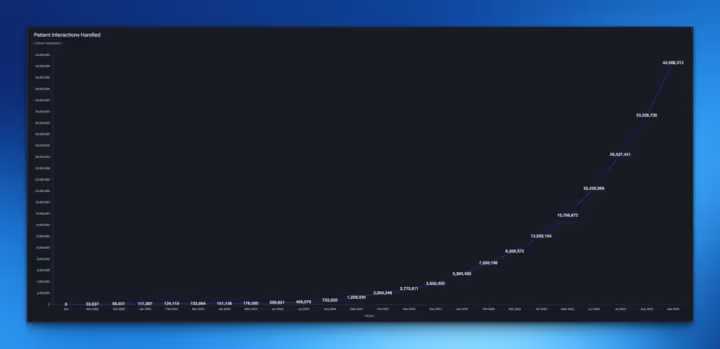 Assort Health Stats