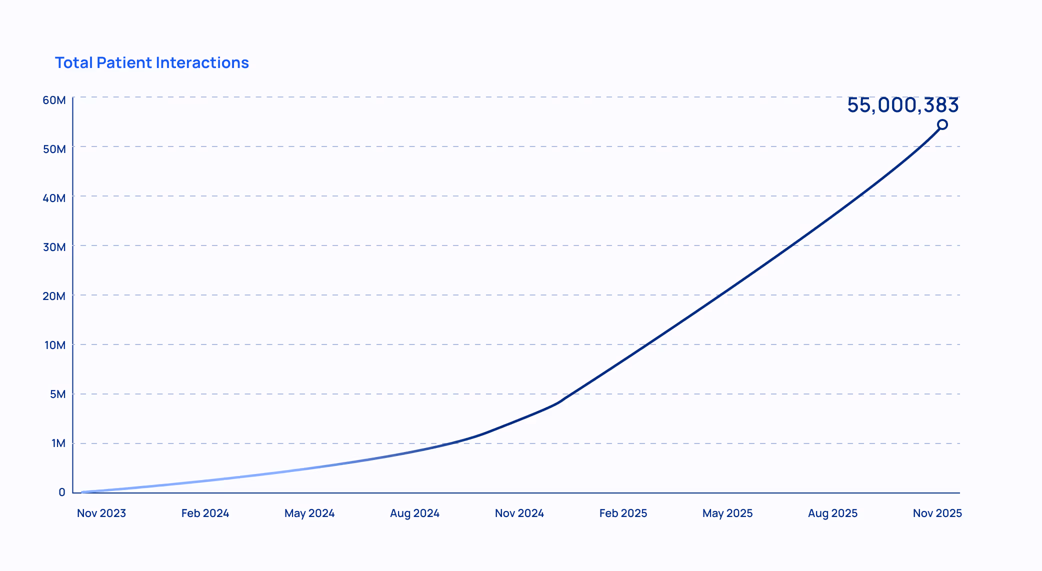 Patient interactions stats