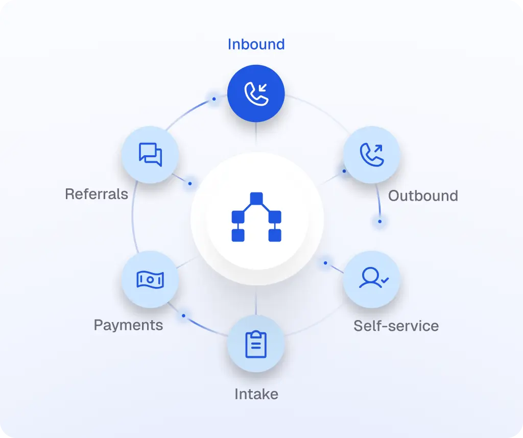 Assort Patient Journey Platform: Inbound, Outbound, Self-service, Intake, Payments and Referrals
