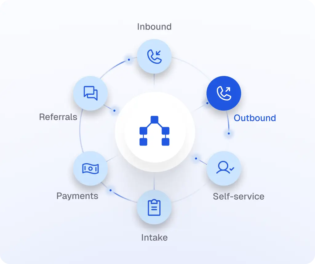 Assort Patient Journey Platform: Inbound, Outbound, Self-service, Intake, Payments and Referrals