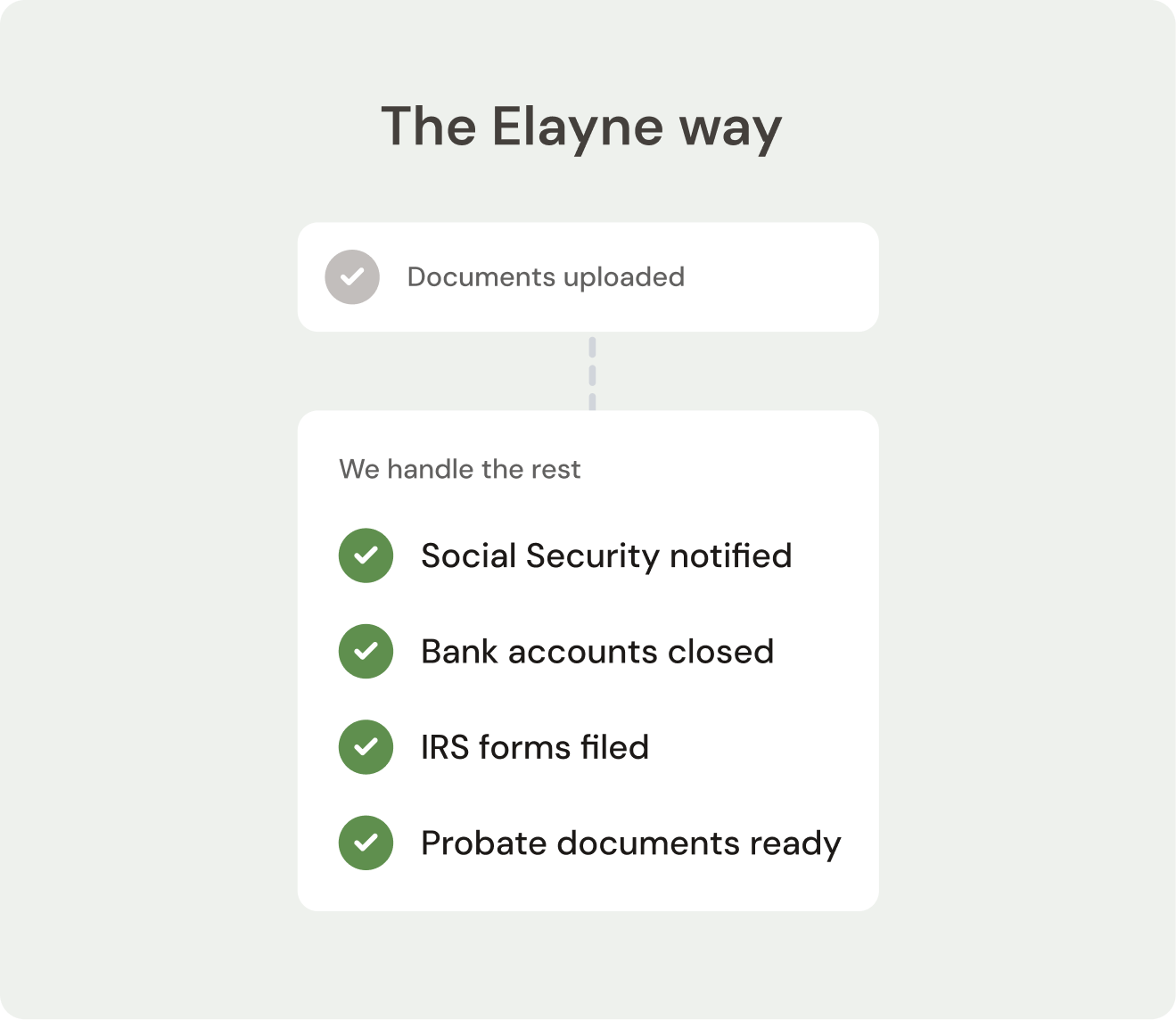 Flowchart titled 'The Elayne way' showing first step: You added your docs, followed by four completed tasks: Social Security notified, Bank accounts closed, IRS forms filed, Probate documents ready.