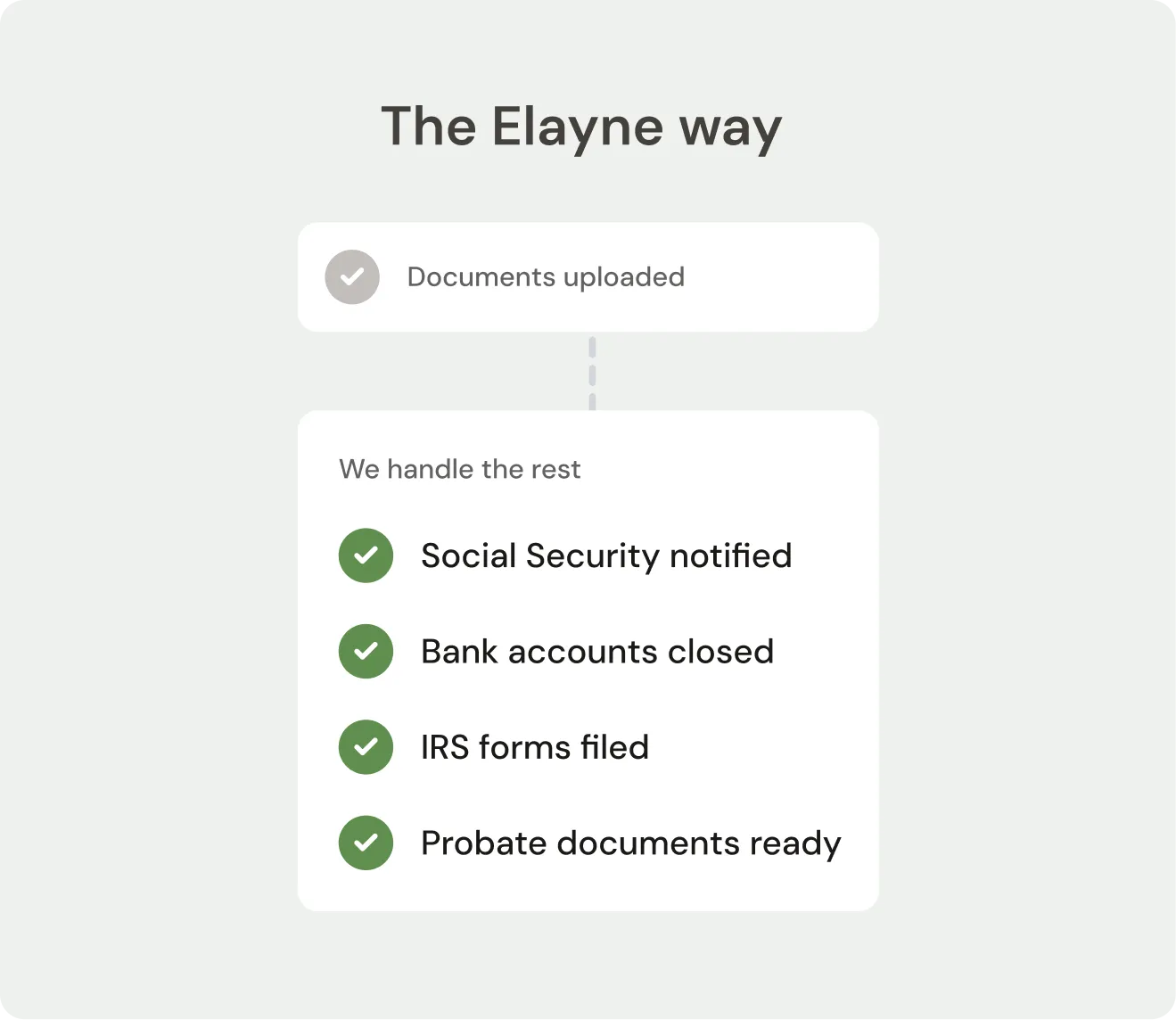 Flowchart titled 'The Elayne way' showing first step: You added your docs, followed by four completed tasks: Social Security notified, Bank accounts closed, IRS forms filed, Probate documents ready.
