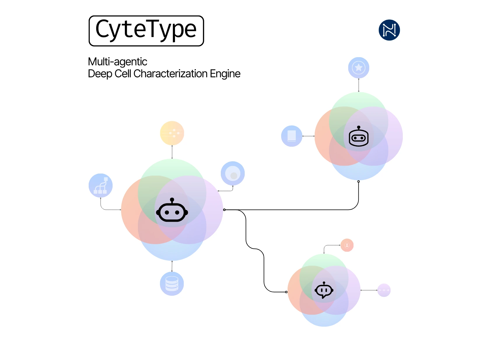 A Multi-Agentic Platform for Deep Cell Characterization of scRNA-seq derived cell clusters