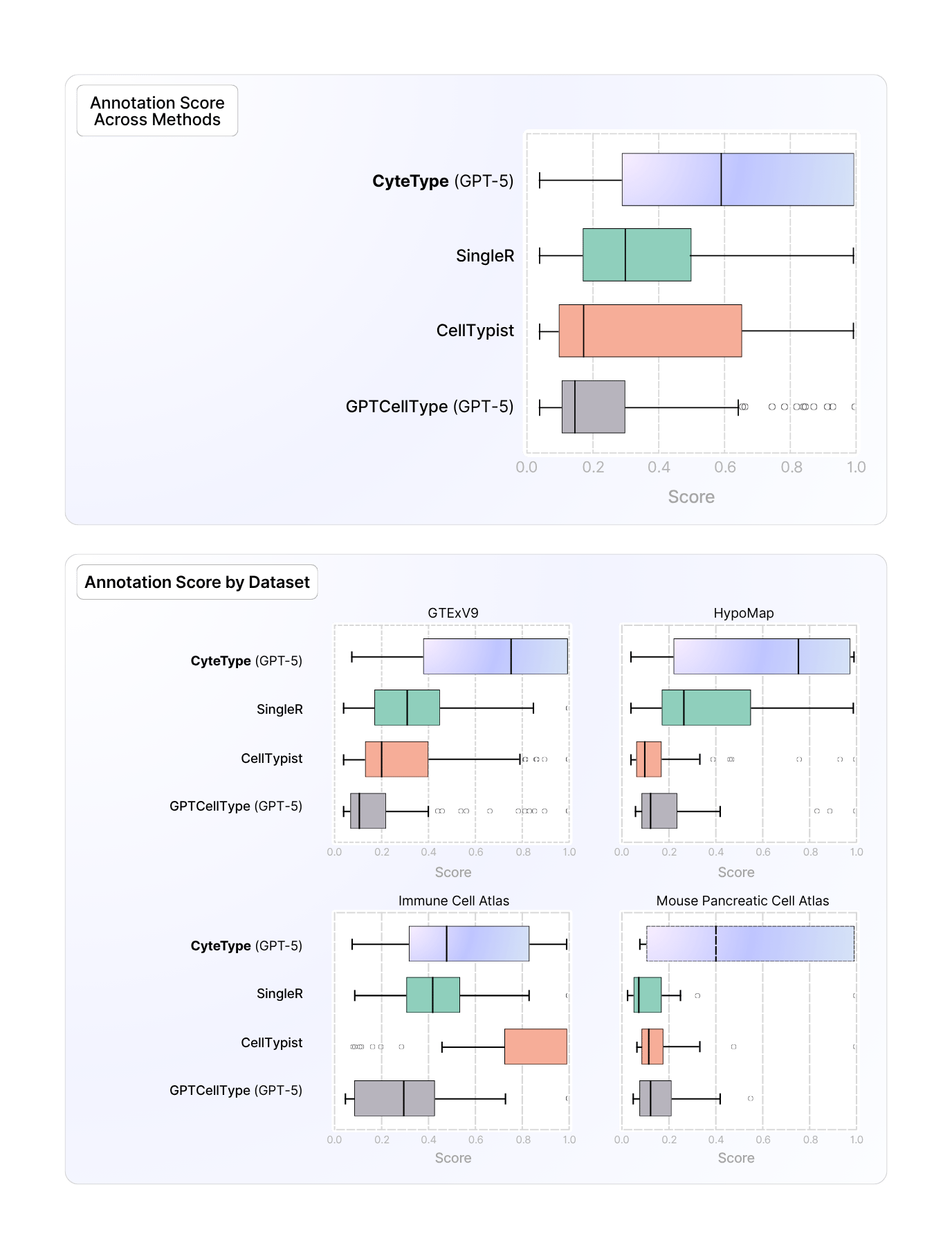 CyteType Agentic AI Singel Cell Omics Annotation Tool Benchmarked against SingleR, GPTCellType, CellTypist and more. 
