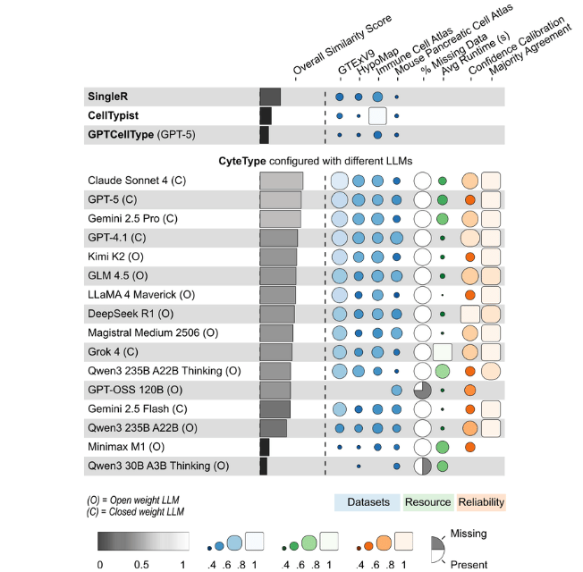 Heatmap showing CyteType cell type annotation performance across 16 large language models including GPT-5, Claude Sonnet 4, Gemini 2.5 Pro, DeepSeek R1, and Qwen3, comparing similarity scores, dataset accuracy, and reliability metrics for single-cell RNA-seq analysis.