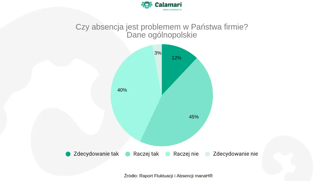 Problem absencji w firmie - rozwiąż problem z nieobecnościami pracowników dzięki programowi do rejestrowania czasu pracy i urlopów Calamari Leave i Calamari Clock In