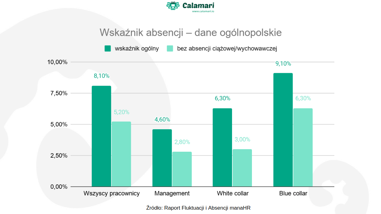 Wskaźnik absencji pracowników. Popraw wskaźnik w swojej firmie dzięki programowi do ewidencji czasu pracy Calamari Leabe