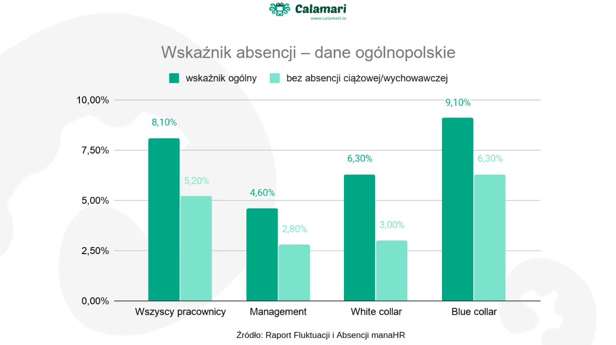 Wskaźnik absencji pracowników. Popraw wskaźnik w swojej firmie dzięki programowi do ewidencji czasu pracy Calamari Leabe