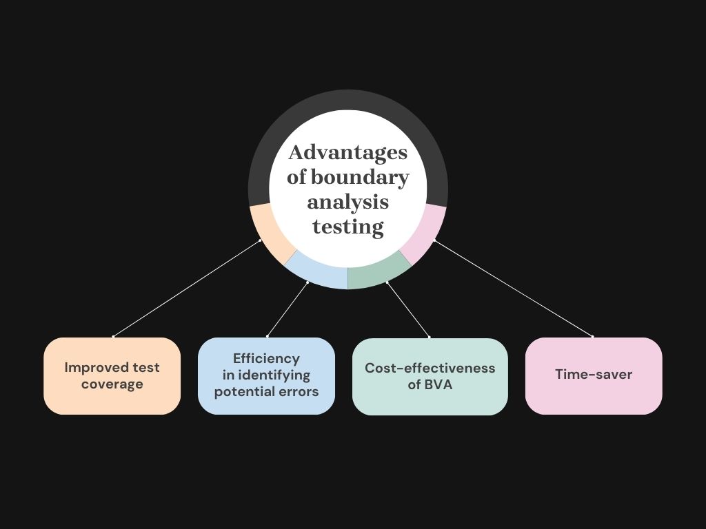 Advantages of boundary value analysis