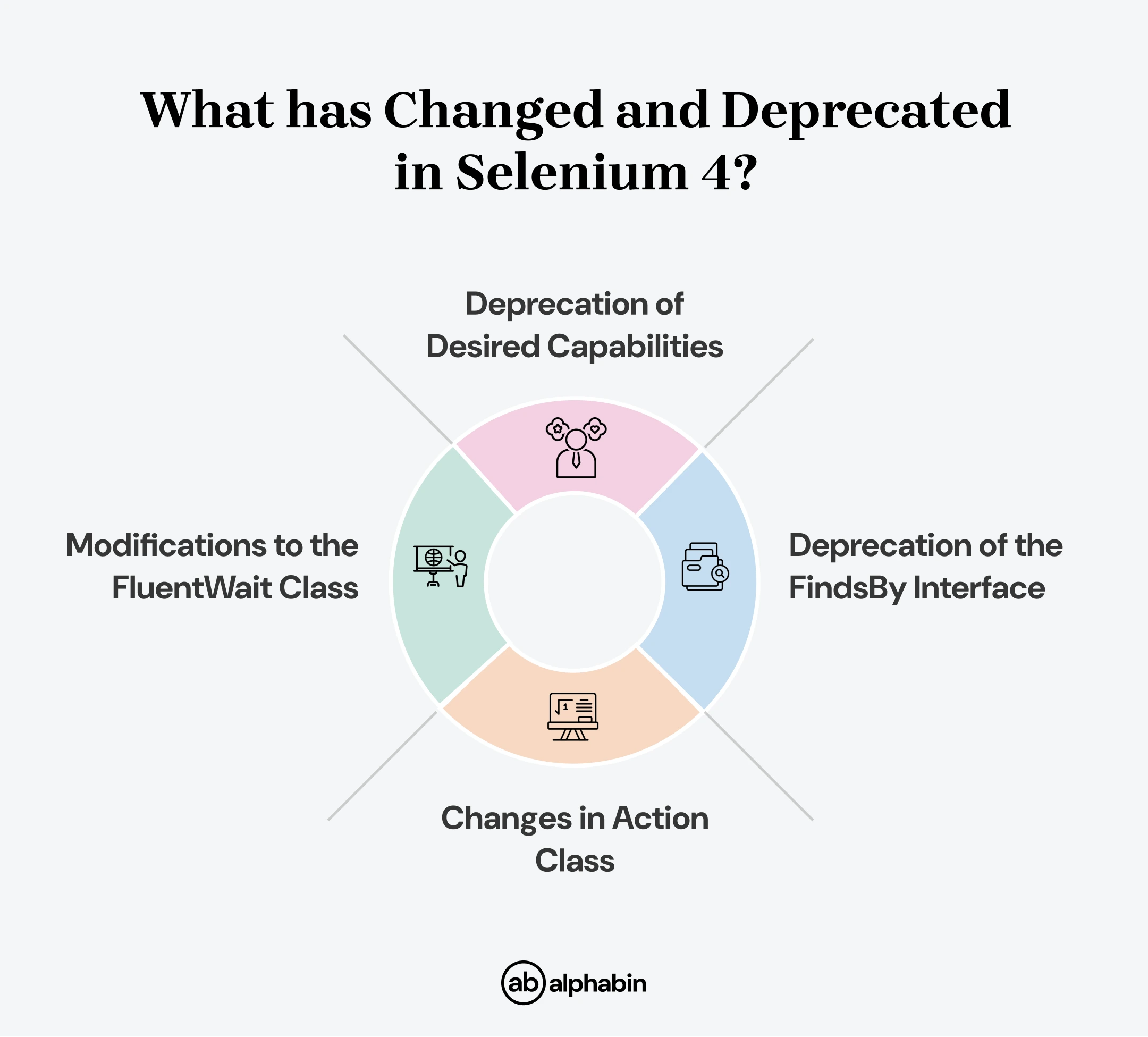 What has changed and deprecated in Selenium 4?