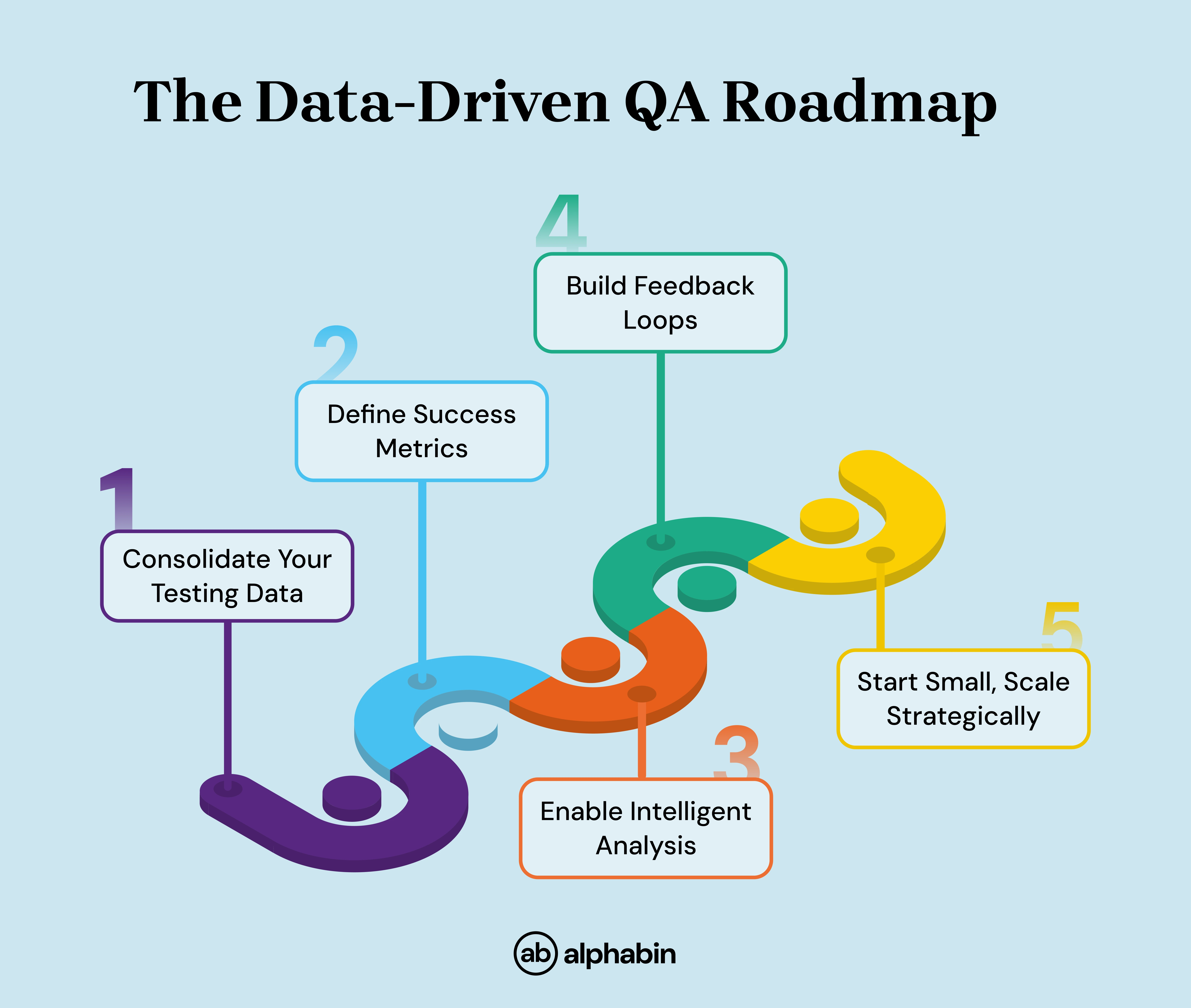 Data-driven QA roadmap.