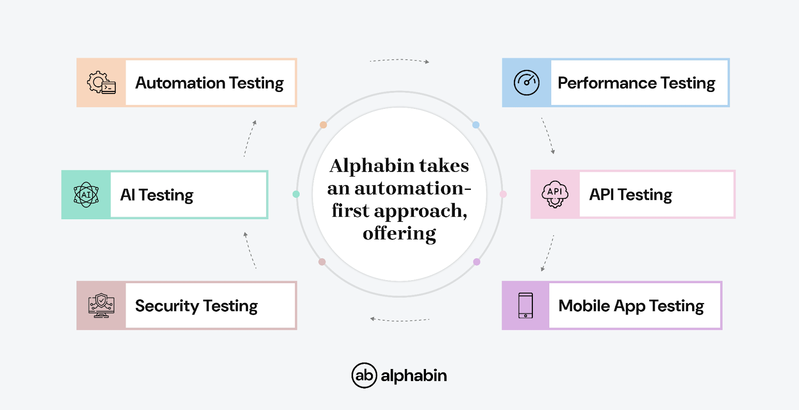 Alphabin automation first approach