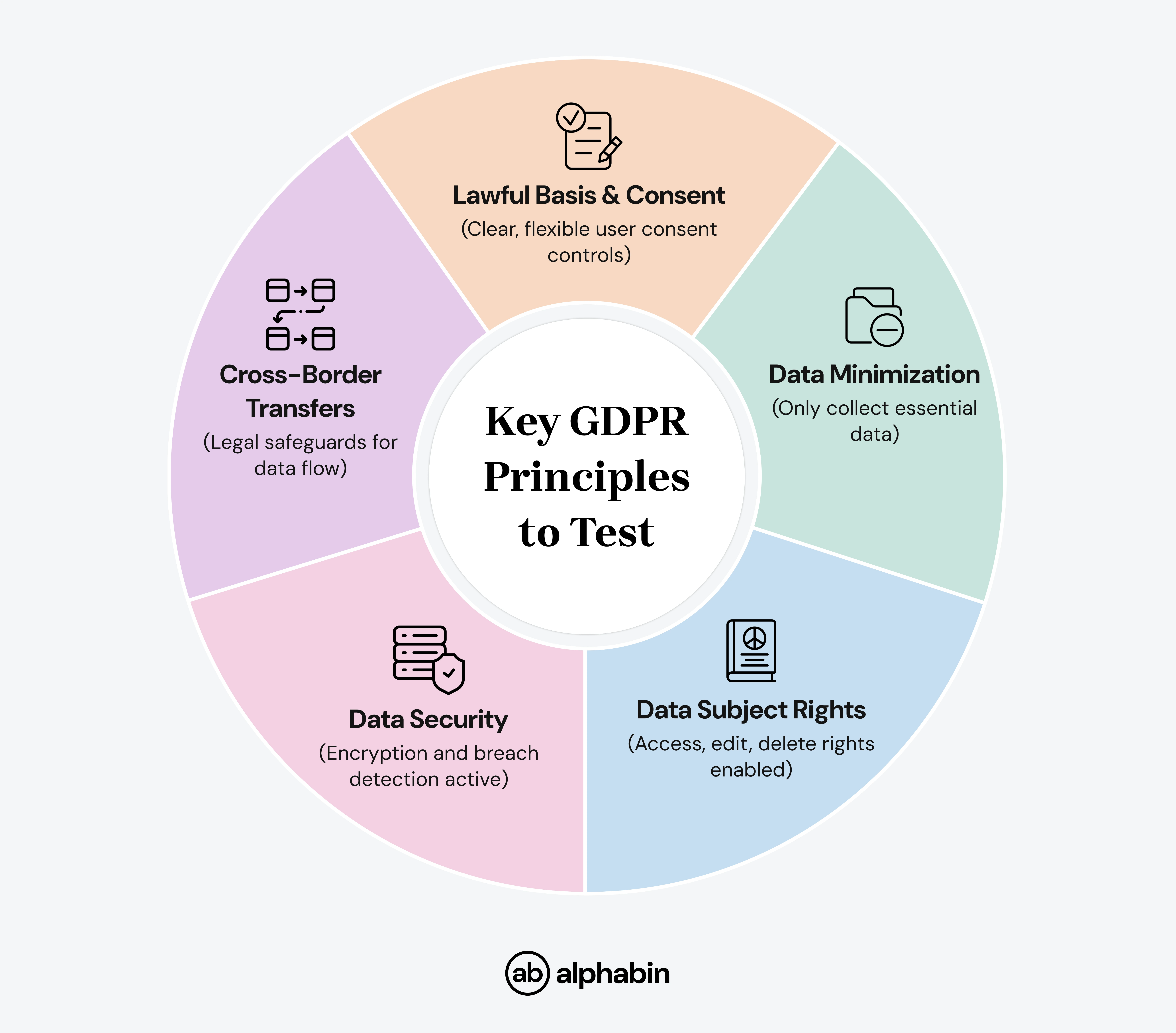 Key GDPR Principles to Test