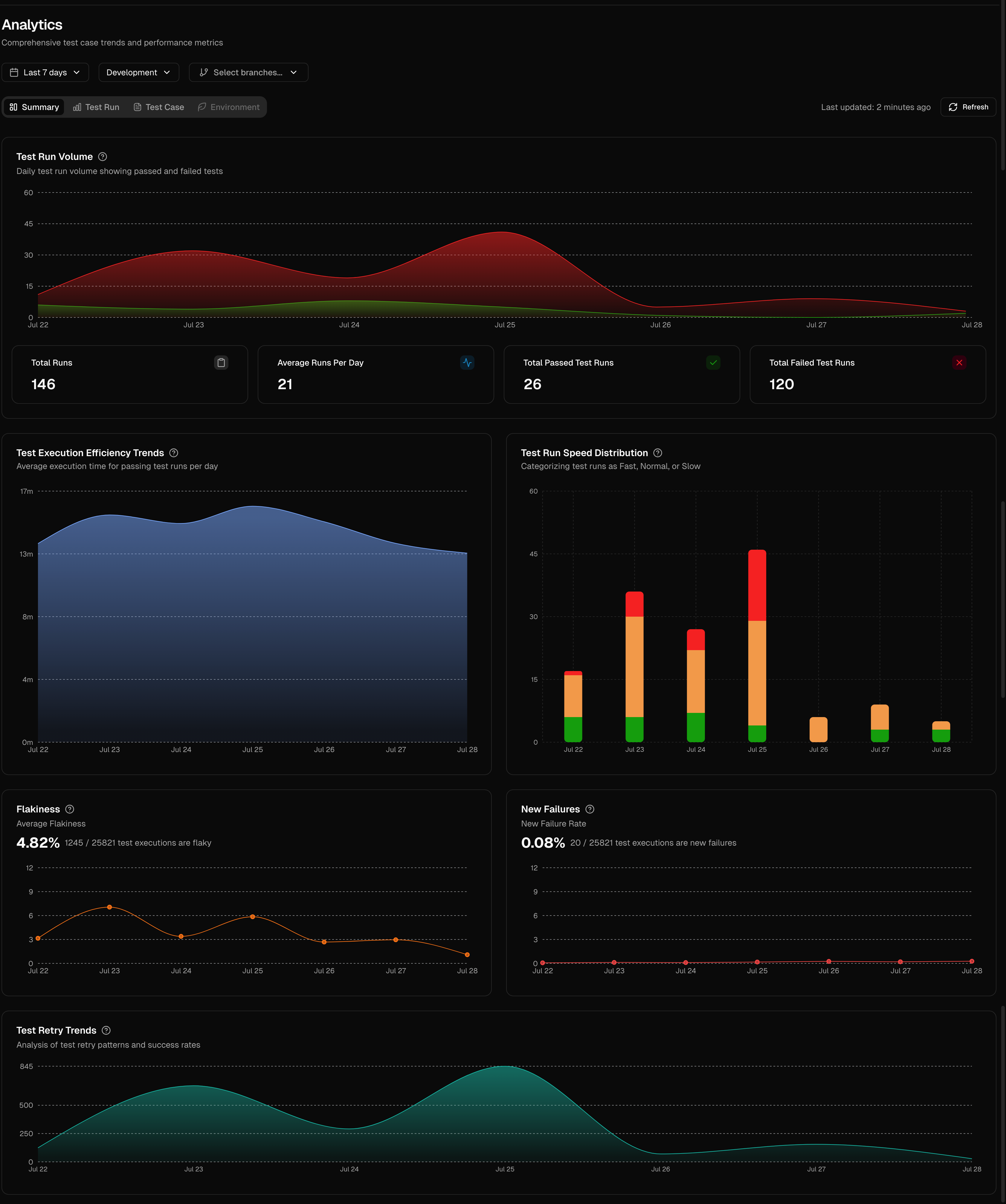 Analytics Dashboard of Testdino