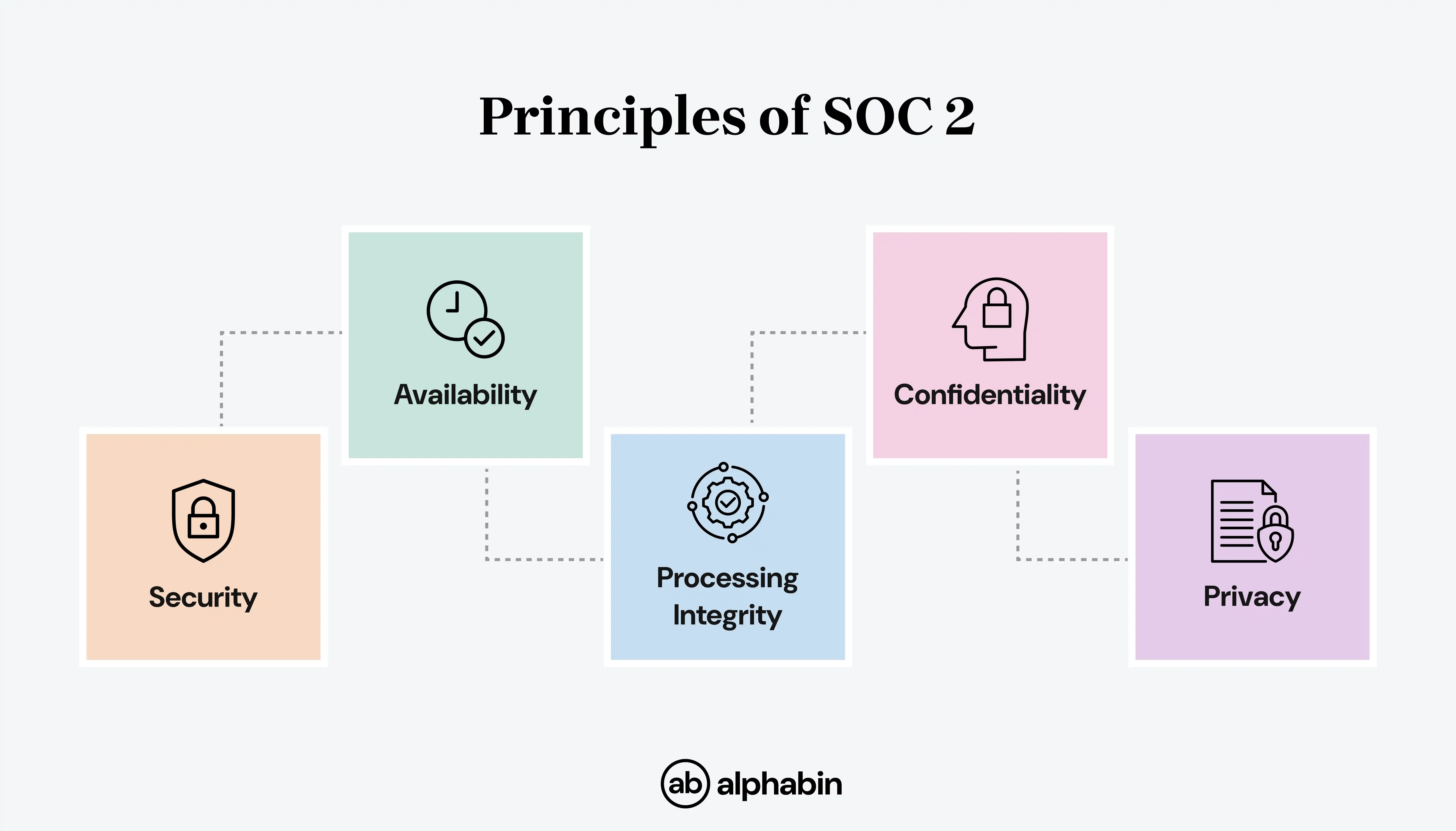 Principle of SOC 2