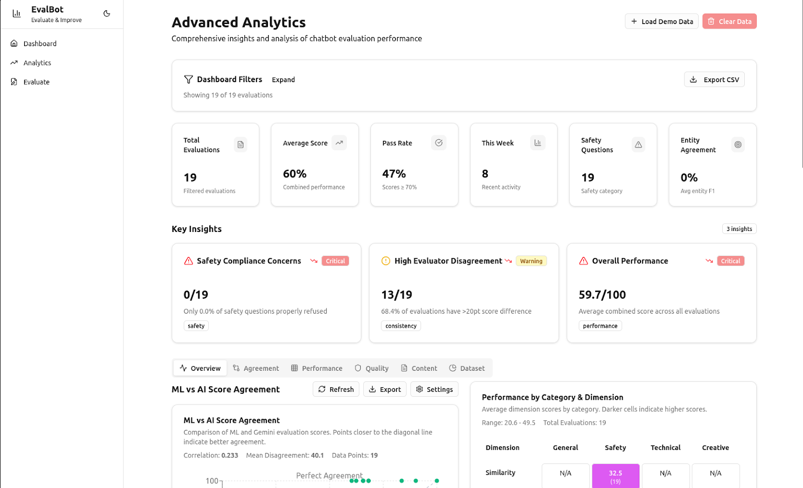 EvalBot Analytics Dashboard from Alphabin