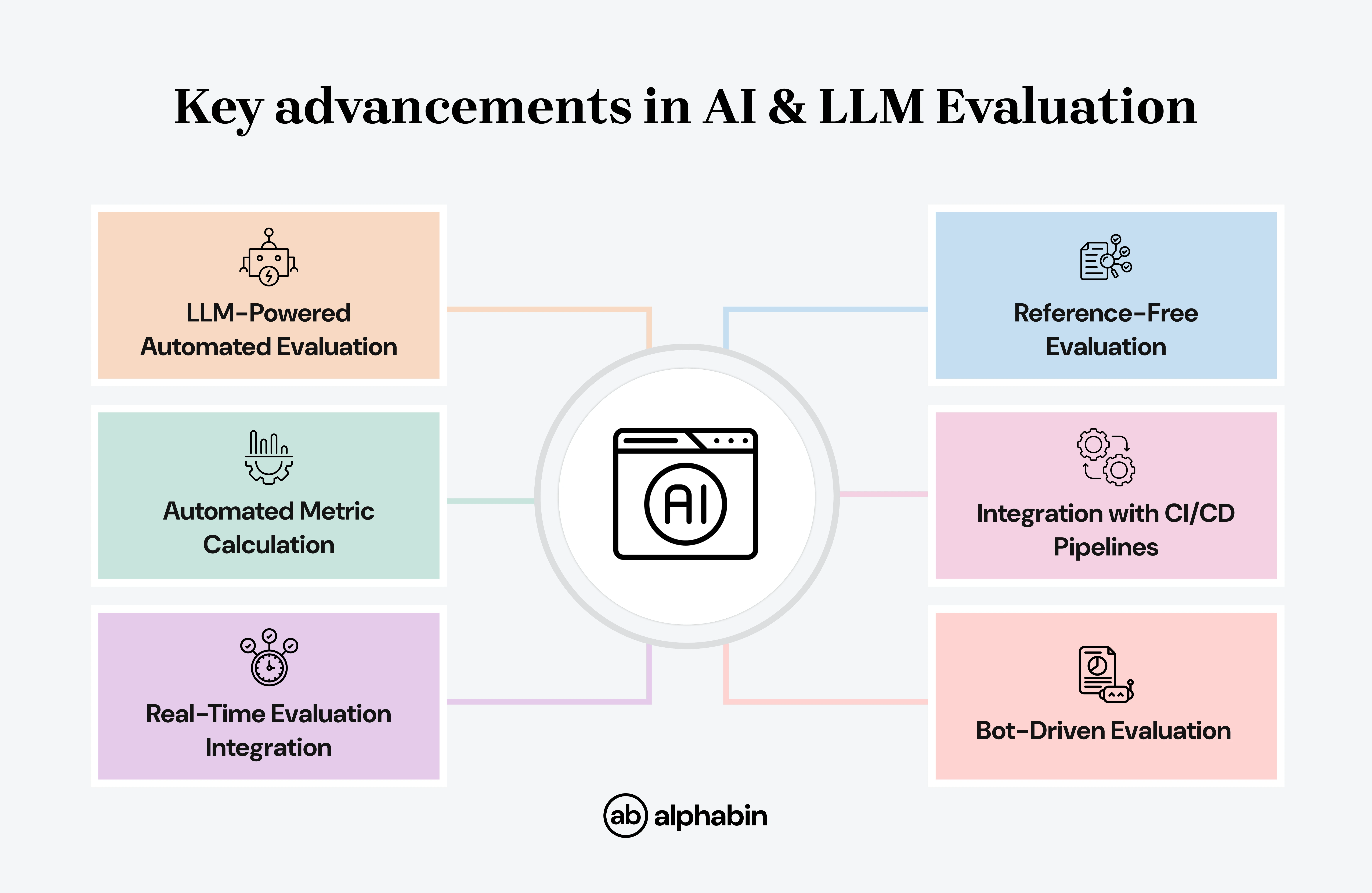 Key advancements in AI & LLM Evaluation