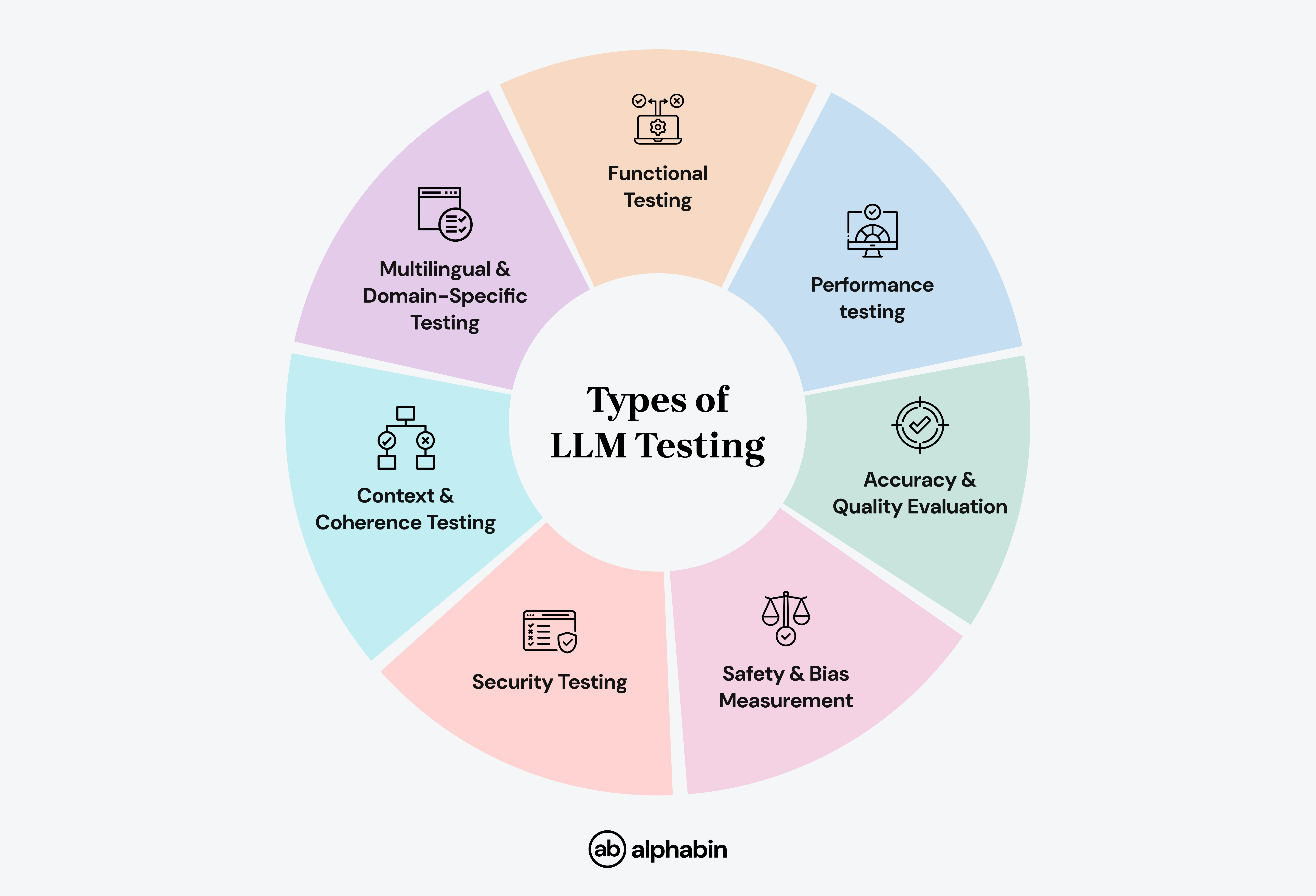 Types of LLM Testing
