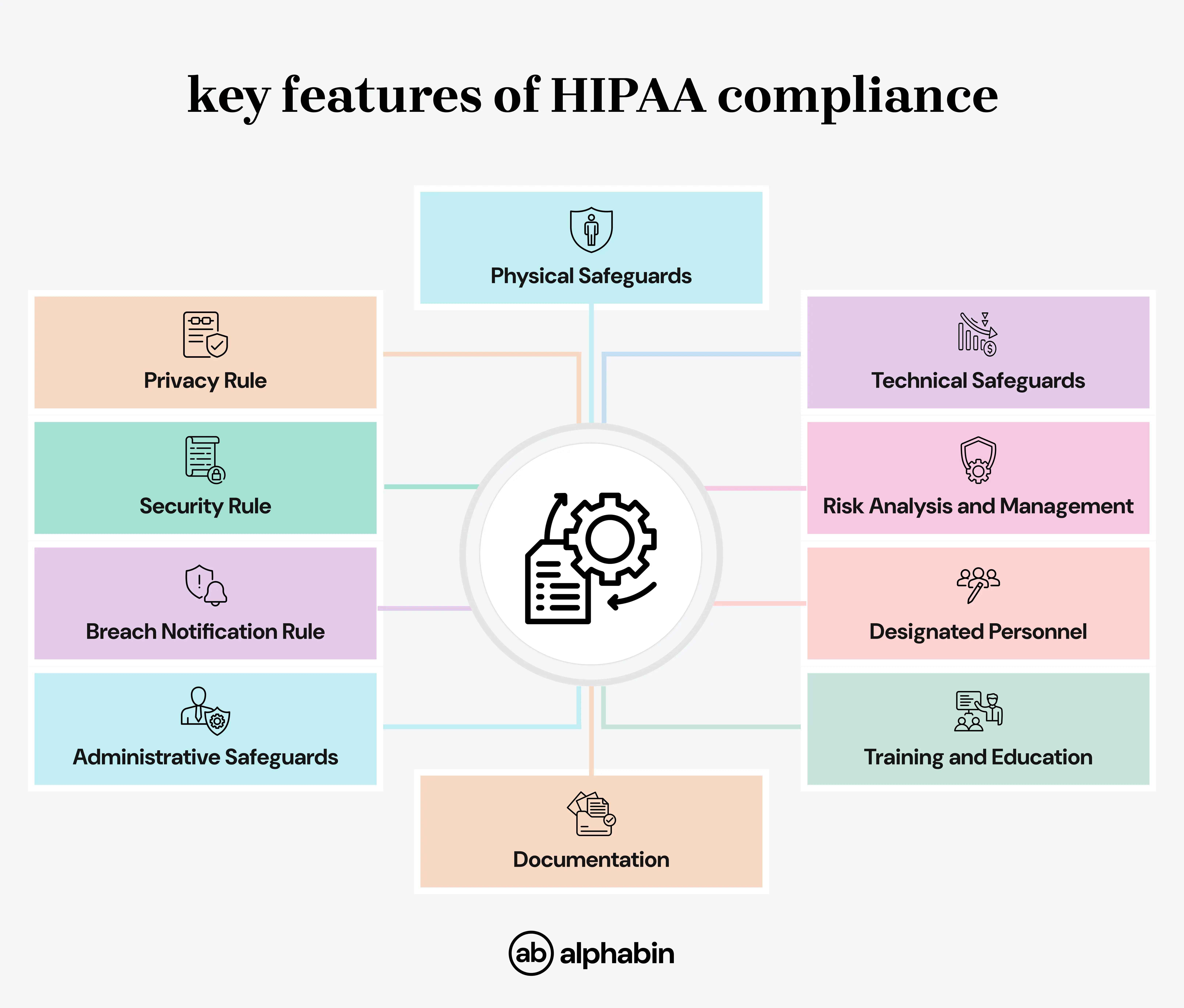 key features of HIPAA compliance