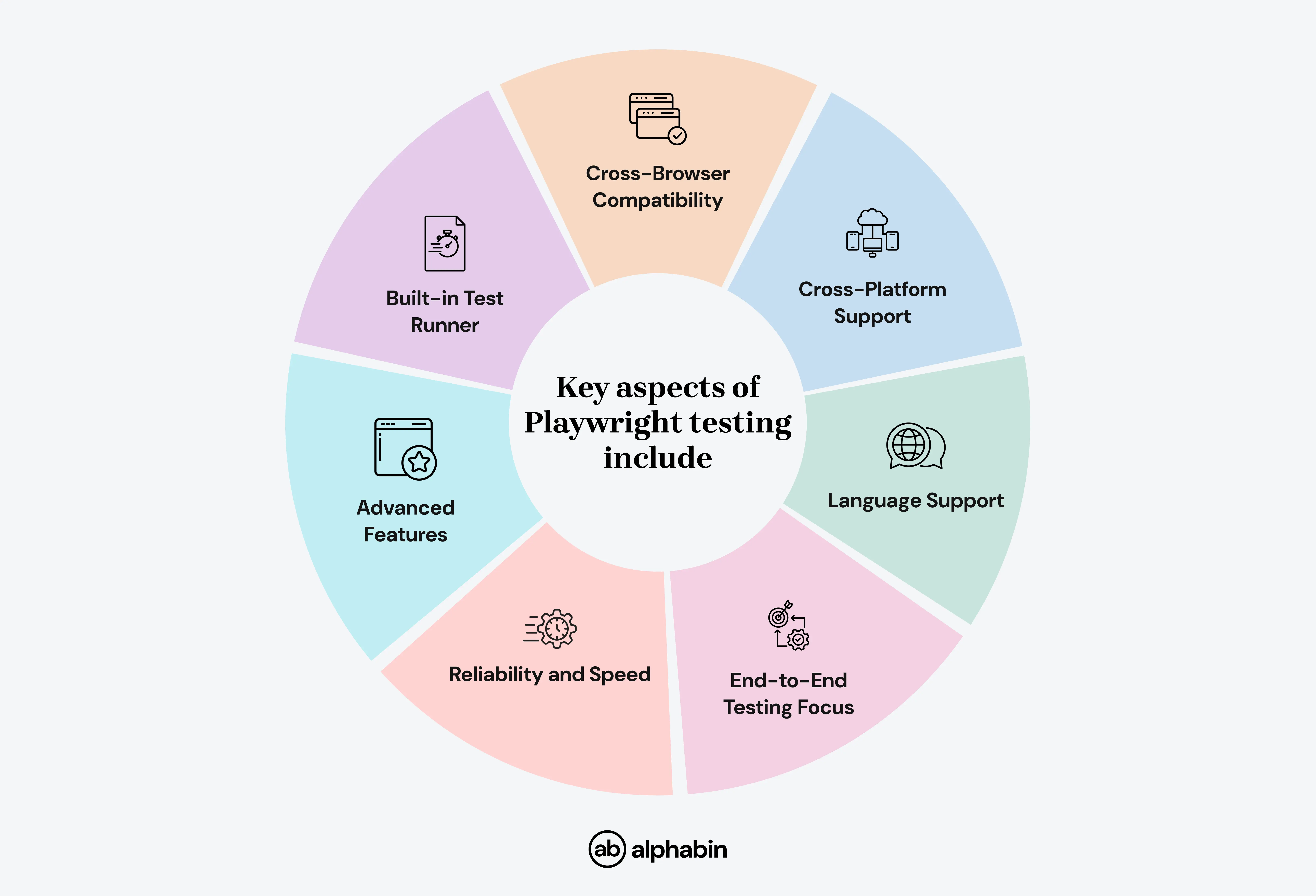 Key aspects of Playwright testing include