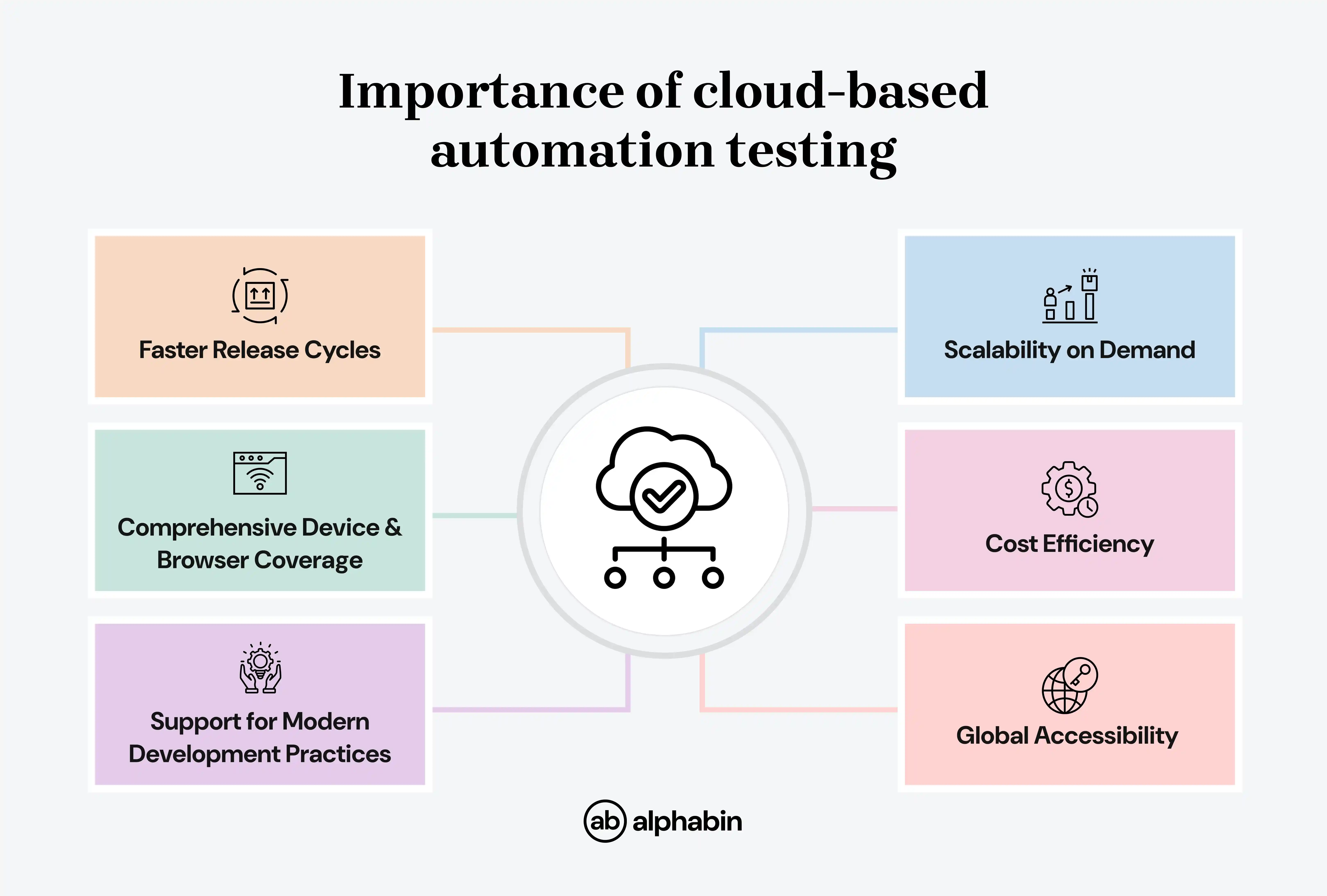 Importance of cloud-based automation testing
