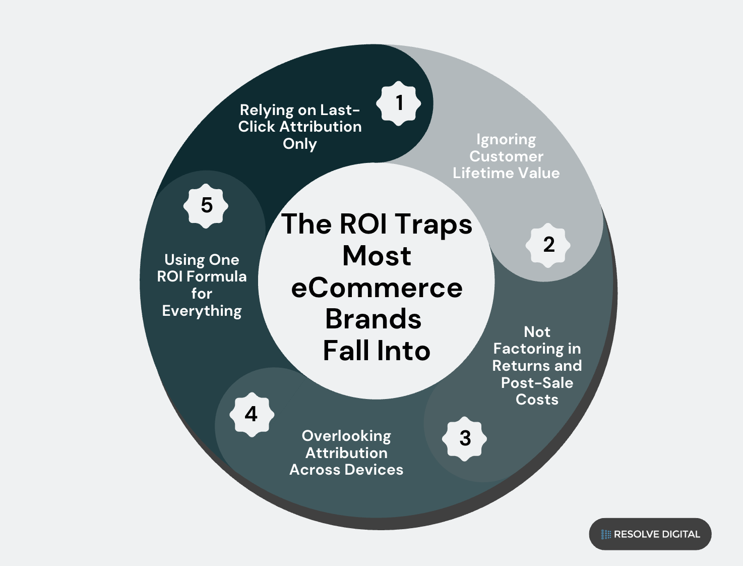 The ROI Traps Most eCommerce Brands Fall Into