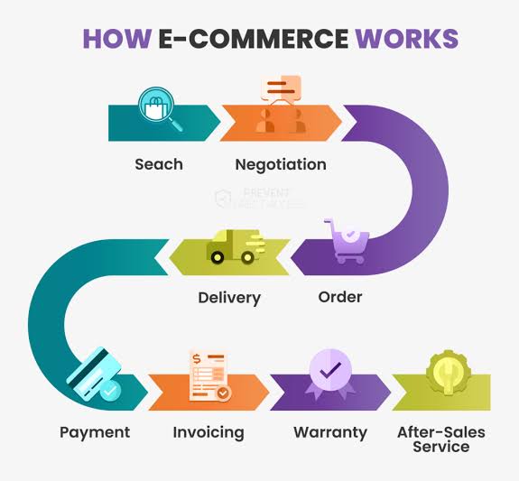 How eCommerce works 
