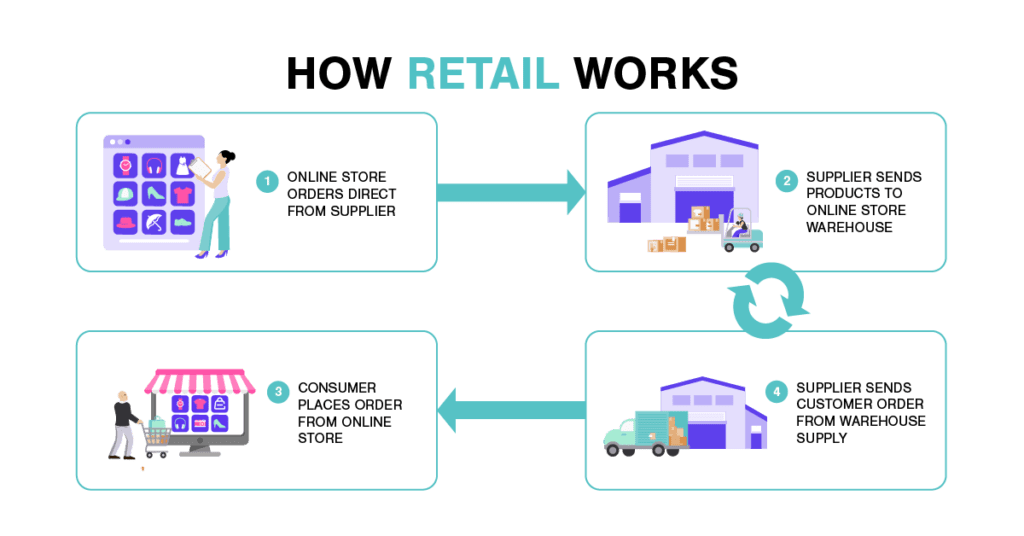 How retail works 