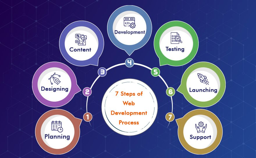 7 Steps of web development process 