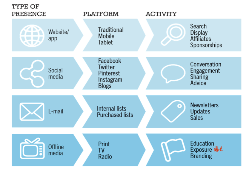 Type of presence chart