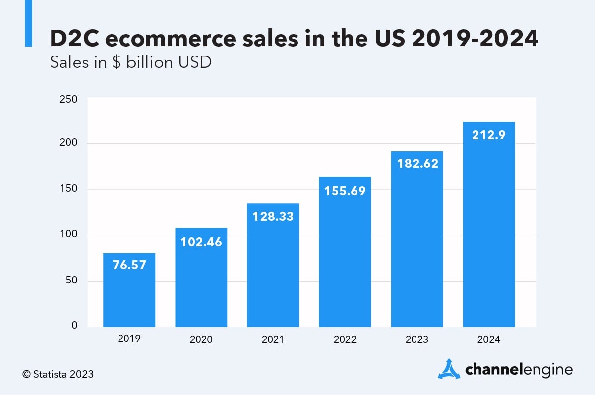D2C eCommerce sales in the US bars graphic