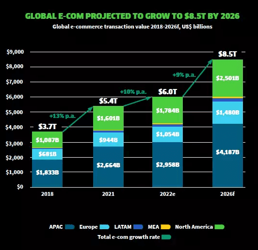 Global eCommerce projected growth bars graphic