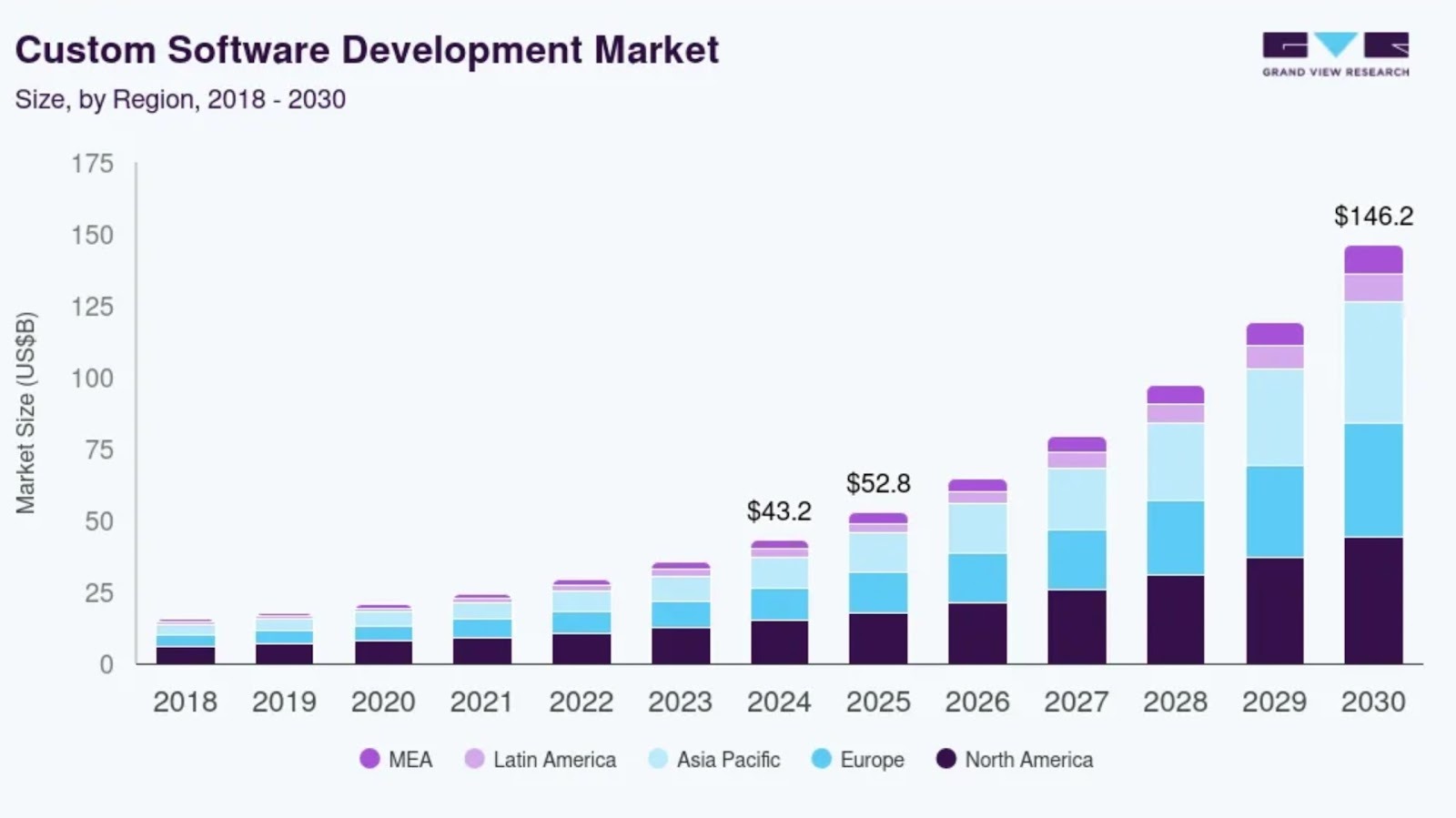 Custom software development market 2018-2030 bars graphic