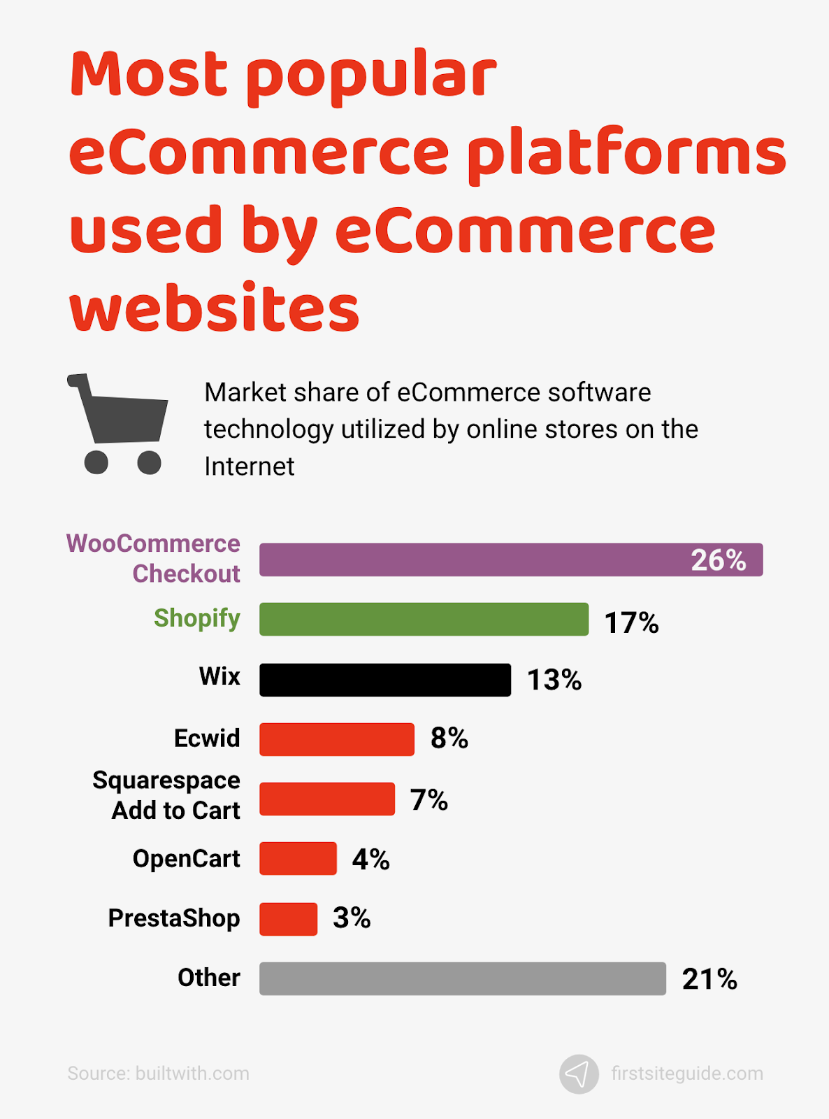 Most popular eCommerce platforms bars graphic 