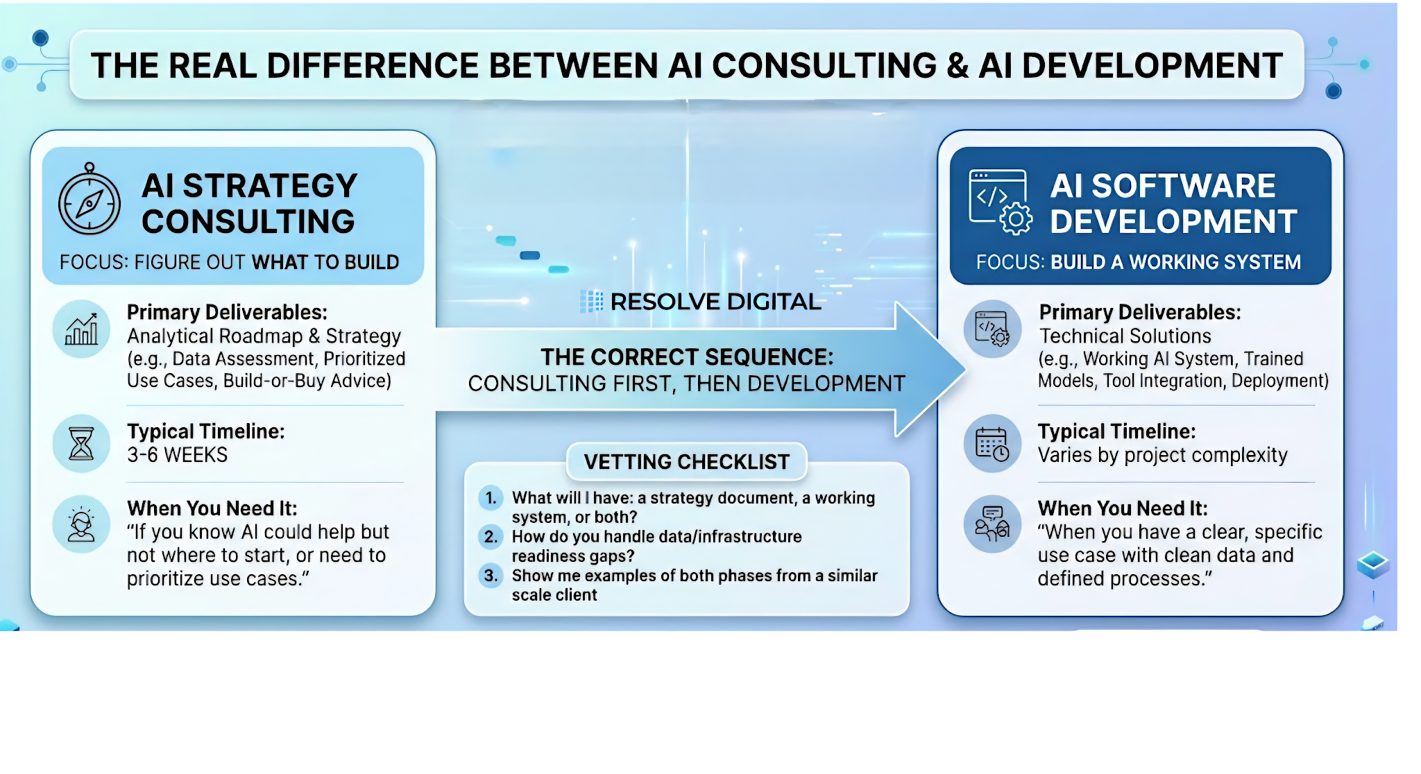 The Real Difference Between AI Consulting and AI Development