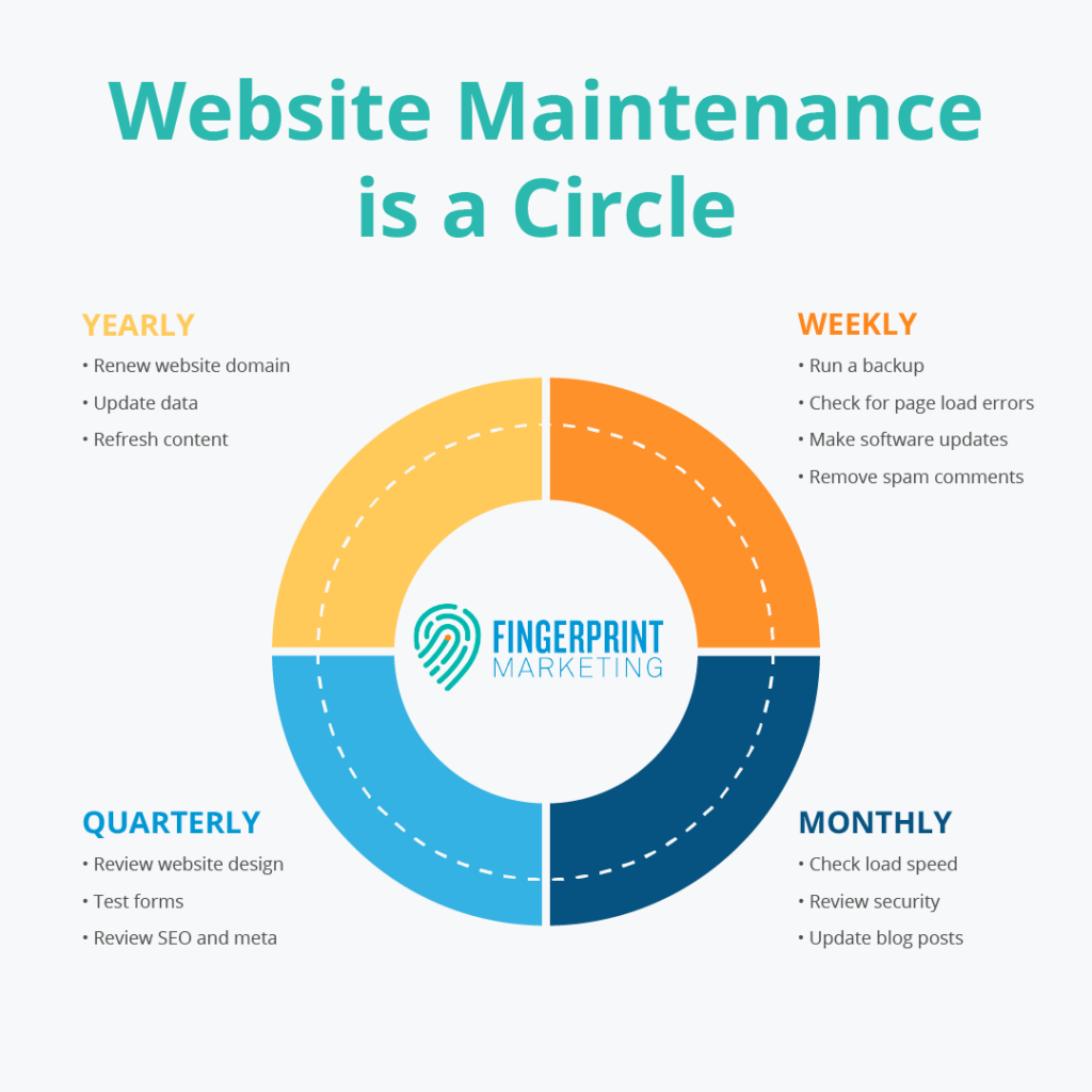 What Is Website Maintenance? | Fingerprint Marketing