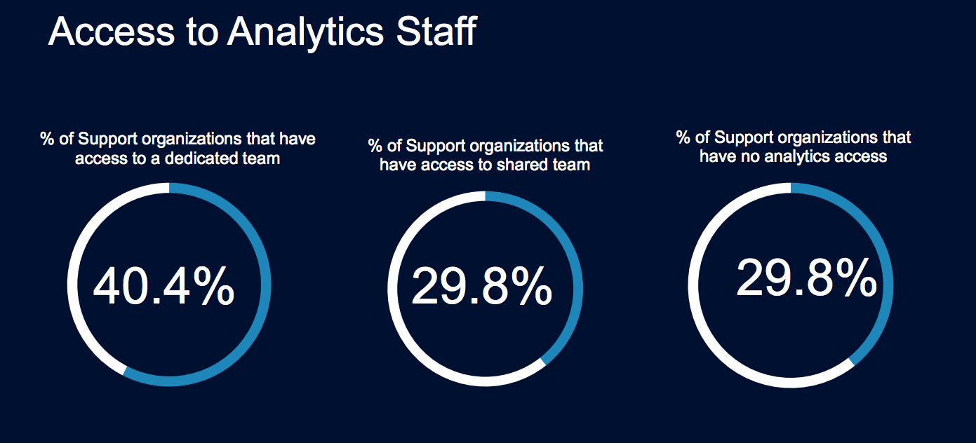 support services access to data analytics staff