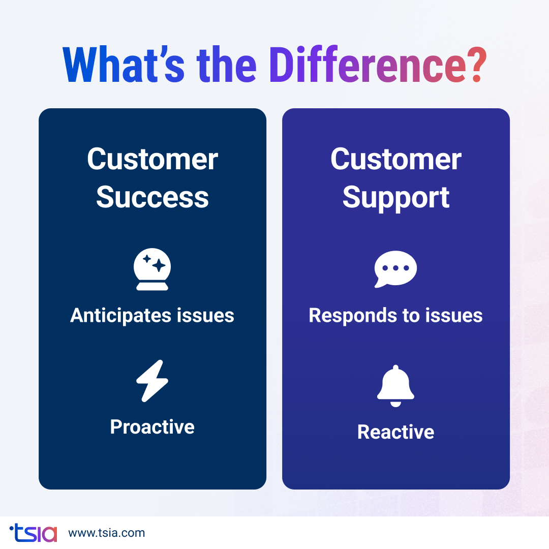 Comparison chart highlighting the difference between Customer Success and Customer Support. Customer Success is proactive and anticipates issues, while Customer Support is reactive and responds to issues.
