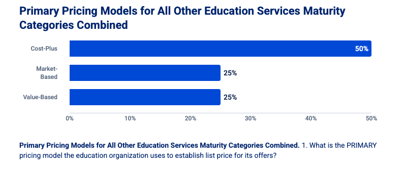 Bar chart illustrating Education Services pricing models across maturity categories: Cost-Plus (50%), Market-Based (25%), and Value-Based (25%).