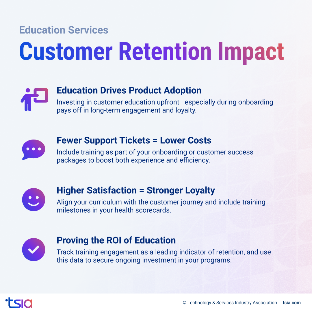 Infographic highlighting the impact of education services on customer retention, including benefits like increased product adoption, lower support costs, higher satisfaction, and proof of ROI.