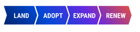 Visual representation of the LAER Framework: Land, Adopt, Expand, and Renew, shown as a sequential gradient arrow diagram.
