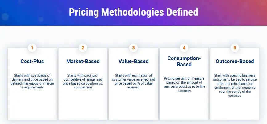 Overview of five pricing methodologies—Cost-Plus, Market-Based, Value-Based, Consumption-Based, and Outcome-Based—each with a brief definition outlining how pricing is determined in technology services.