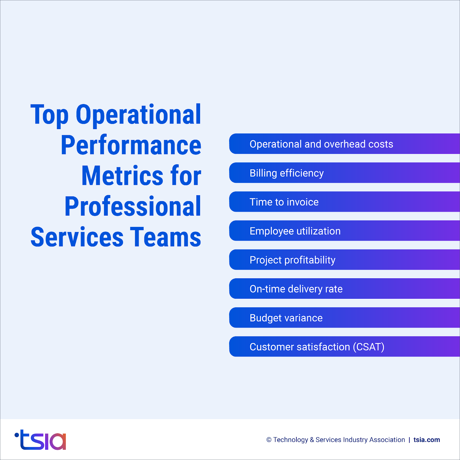 List of top operational performance metrics for professional services teams, including billing efficiency, employee utilization, project profitability, and customer satisfaction.