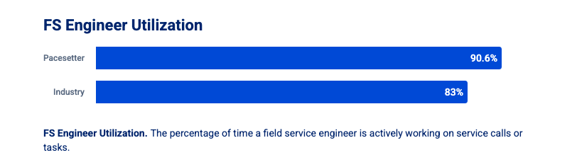 Bar chart comparing field service engineer utilization, showing pacesetters at 90.6% and the industry average at 83%, based on the percentage of time spent on service calls or tasks.