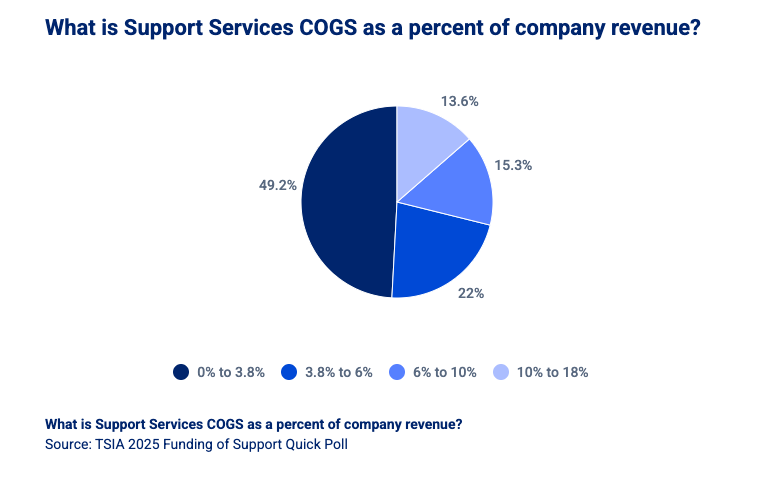 Pie chart showing Support Services COGS as a percentage of company revenue, with 49.2% of companies reporting 0% to 3.8%, based on TSIA’s 2025 Funding of Support Quick Poll.
