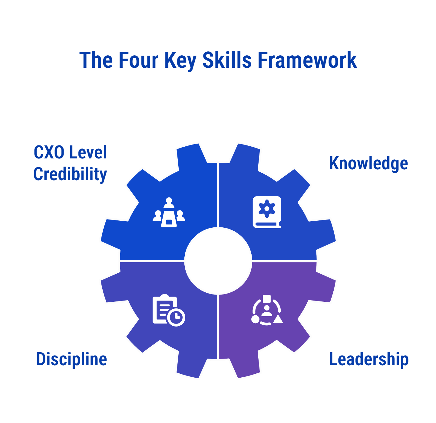 TSIA’s Four Key Skills Framework visual highlights CXO-level credibility, knowledge, leadership, and discipline as essential competencies for success.