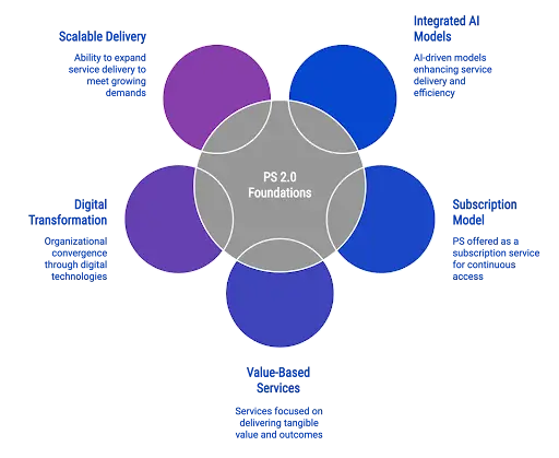 The Core Foundations of PS 2.0. A high-level summary of the five key foundational elements of PS 2.0.