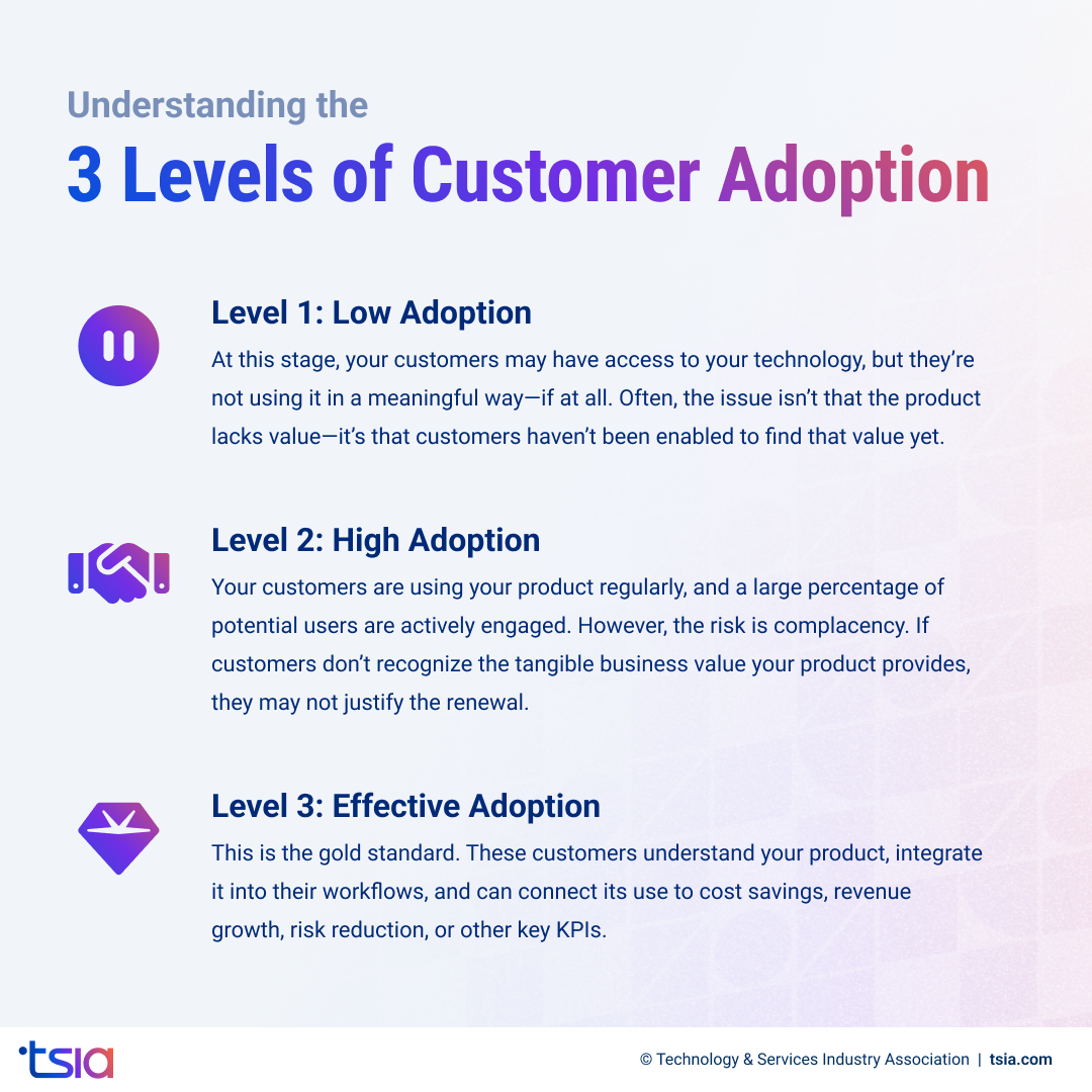 Infographic explaining the three levels of customer adoption: low adoption, high adoption, and effective adoption, highlighting how customers progress from underutilizing technology to integrating it for measurable business value – by TSIA.