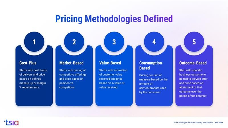 Infographic defining five pricing methodologies—Cost-Plus, Market-Based, Value-Based, Consumption-Based, and Outcome-Based—explaining how each approach determines pricing in technology services.